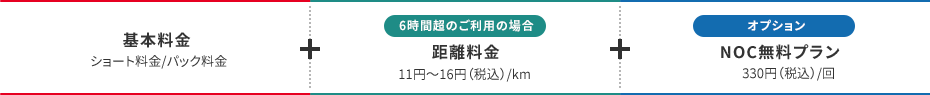 「基本料金(ショート料金/パック料金)」+「〈6時間越のご利用の場合〉距離料金(11円~16円(税込)/km)」+「〈オプション〉NOC無料プラン(330円(税込)/回)」